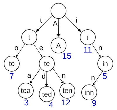 Example of a Prefix Tree